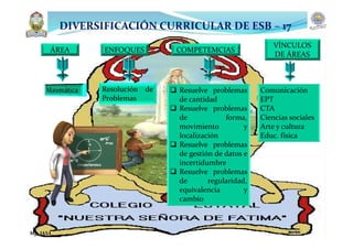 ÁREA ENFOQUES COMPETEMCIAS
VÍNCULOS
DE ÁREAS
Resolución de
Problemas
 Resuelve problemas
de cantidad
 Resuelve problemas
de forma,
movimiento y
localización
 Resuelve problemas
de gestión de datos e
incertidumbre
 Resuelve problemas
de regularidad,
equivalencia y
cambio
Comunicación
EPT
CTA
Ciencias sociales
Arte y cultura
Educ. física
DIVERSIFICACIÓN CURRICULAR DE ESB – 17
Mg. JASA
 