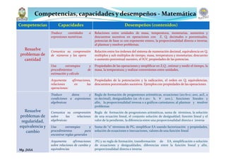 Competencias, capacidades y desempeños - Matemática
Competencias Capacidades Desempeños (contenidos)
Resuelve
problemas de
cantidad
Traduce cantidades a
expresiones numéricas
Relaciones entre unidades de masa, temperatura, monetarias, aumentos y
descuentos sucesivos en operaciones con Z, Q, decimales o porcentuales,
potencias de base 10 con exponente entero, la proporcionalidad directa o inversa;
al plantear y resolver problemas.
Comunica su comprensión
de números y las opera
Relación entre los órdenes del sistema de numeración decimal, equivalencia en Q,
múltiplos y sub múltiplos de tiempo, masa, temperatura y monetarias; descuento
o aumento porcentual sucesivo, el IGV, propiedades de las potencias.
Usa estrategias y
procedimientos de
estimación y cálculo
Propiedades de las operaciones y simplificar en Z,Q , estimar y medir el tiempo, la
masa, la temperatura; y realizar conversiones entre unidades,
Argumenta afirmaciones,
relaciones en las
operaciones:
Propiedades de la potenciación y la radicación, el orden en Q, equivalencias,
descuentos porcentuales sucesivos. Ejemplos con propiedades de las operaciones
Resuelve
problemas de
regularidad,
equivalencia y
cambio
Traduce datos y
condiciones a expresiones
algebraicas
Regla de formación de progresiones aritméticas, ecuaciones (ax+b=c; a≠0, aєZ, a
es decimal), desigualdades (ax >b o ax< b, ∀ a≠0.), funciones lineales y
afín, la proporcionalidad inversa o a gráficos cartesianos; al plantear y resolver
problemas
Comunica su comprensión
sobre las relaciones
algebraicas:
Regla de formación de progresiones aritméticas, suma de términos, la solución
de una ecuación lineal, el conjunto solución de desigualdad; función lineal y el
valor de la pendiente, la diferencia entre una proporcionalidad directa e inversa
Usa estrategias y
procedimientos para
encontrar reglas generales
Suma de “n” términos de PG, simplificar EA usando factorización y propiedades,
solución de ecuaciones e inecuaciones, valores de una función lineal
Argumenta afirmaciones
sobre relaciones de cambio y
equivalencias
:PG y su regla de formación, transformación de EA, simplificación o solución
de ecuaciones y desigualdades, diferencias entre la función lineal y afín,
proporcionalidad directa e inversaMg. JASA
 