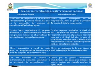 Relación entre evaluación de aula y evaluación nacional
Evaluación de aula Evaluación nacional
Evalúa toda la competencia y, si se realiza
adecuadamente, puede ser mucho más rica
en la apreciación de procesos de
aprendizaje, dificultades y logros.
Evalúa algunos desempeños de las
competencias, pero no puede ni pretende
dar cuenta de toda la competencia.
Permite hacer seguimiento al progreso
individual y la retroalimentación oportuna
para producir cambios en el aprendizaje de
los estudiantes y mejorar la enseñanza.
Permite reportar resultados a nivel de
aula, de institución educativa, a nivel local
y regional en relación al promedio nacional
(una vez y al final del año en caso de
evaluaciones censales) con la finalidad de
retroalimentar al sistema educativo y definir
políticas para el mejoramiento.
Ofrece información a nivel de aula,
pero no un panorama de lo que ocurre a
nivel del conjunto del sistema educativo.
Ofrece un panorama de lo que ocurre a
nivel del conjunto del sistema educativo.
Usa una diversidad de técnicas e
instrumentos de evaluación adaptables a
las necesidades de los estudiantes.
Utiliza por lo general instrumentos
estandarizados que puedan ser aplicados de
manera masiva, por ejemplo pruebas de
lápiz y papel.
Mg. JASA
 