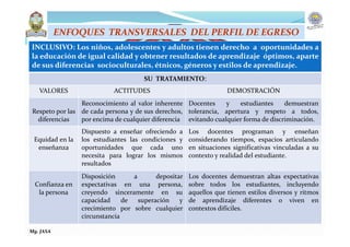 INCLUSIVO: Los niños, adolescentes y adultos tienen derecho a oportunidades a
la educación de igual calidad y obtener resultados de aprendizaje óptimos, aparte
de sus diferencias socioculturales, étnicos, géneros y estilos de aprendizaje.
SU TRATAMIENTO:
VALORES ACTITUDES DEMOSTRACIÓN
Respeto por las
diferencias
Reconocimiento al valor inherente
de cada persona y de sus derechos,
por encima de cualquier diferencia
Docentes y estudiantes demuestran
tolerancia, apertura y respeto a todos,
evitando cualquier forma de discriminación.
Equidad en la
enseñanza
Dispuesto a enseñar ofreciendo a
los estudiantes las condiciones y
oportunidades que cada uno
necesita para lograr los mismos
resultados
Los docentes programan y enseñan
considerando tiempos, espacios articulando
en situaciones significativas vinculadas a su
contexto y realidad del estudiante.
Confianza en
la persona
Disposición a depositar
expectativas en una persona,
creyendo sinceramente en su
capacidad de superación y
crecimiento por sobre cualquier
circunstancia
Los docentes demuestran altas expectativas
sobre todos los estudiantes, incluyendo
aquellos que tienen estilos diversos y ritmos
de aprendizaje diferentes o viven en
contextos difíciles.
ENFOQUES TRANSVERSALES DEL PERFIL DE EGRESO
Mg. JASA
 