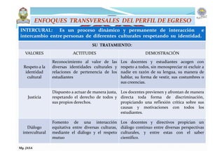 INTERCURAL: Es un proceso dinámico y permanente de interacción e
intercambio entre personas de diferentes culturales respetando su identidad.
SU TRATAMIENTO:
VALORES ACTITUDES DEMOSTRACIÓN
Respeto a la
identidad
cultural
Reconocimiento al valor de las
diversas identidades culturales y
relaciones de pertenencia de los
estudiantes
Los docentes y estudiantes acogen con
respeto a todos, sin menospreciar ni excluir a
nadie en razón de su lengua, su manera de
hablar, su forma de vestir, sus costumbres o
sus creencias.
Justicia
Dispuesto a actuar de manera justa,
respetando el derecho de todos y
sus propios derechos.
Los docentes previenen y afrontan de manera
directa toda forma de discriminación,
propiciando una reflexión crítica sobre sus
causas y motivaciones con todos los
estudiantes.
Diálogo
intercultural
Fomento de una interacción
equitativa entre diversas culturas,
mediante el diálogo y el respeto
mutuo
Los docentes y directivos propician un
diálogo continuo entre diversas perspectivas
culturales, y entre estas con el saber
científico.
ENFOQUES TRANSVERSALES DEL PERFIL DE EGRESO
Mg. JASA
 