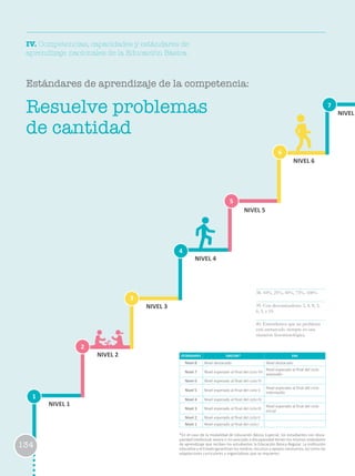 IV. Competencias, capacidades y estándares de
aprendizaje nacionales de la Educación Básica
Estándares de aprendizaje de la competencia:
38. 10%, 25%, 50%, 75%, 100%
39. Con denominadores 2, 4, 8, 3,
6, 5, y 10.
40. Entendemos que un problema
está enmarcado siempre en una
situación fenomenológica.
Resuelve problemas
de cantidad
1
2
3
6
4
7
5
NIVEL 1
NIVEL 2
NIVEL 3
NIVEL 4
NIVEL 5
NIVEL 6
NIVEL
134
ESTÁNDARES EBR/EBE* EBA
Nivel 8 Nivel destacado Nivel destacado
Nivel 7 Nivel esperado al final del ciclo VII
Nivel esperado al final del ciclo
avanzado
Nivel 6 Nivel esperado al final del ciclo VI
Nivel 5 Nivel esperado al final del ciclo V
Nivel esperado al final del ciclo
intermedio
Nivel 4 Nivel esperado al final del ciclo IV
Nivel 3 Nivel esperado al final del ciclo III
Nivel esperado al final del ciclo
Inicial
Nivel 2 Nivel esperado al final del ciclo II
Nivel 1 Nivel esperado al final del ciclo I
*En el caso de la modalidad de Educación Básica Especial, los estudiantes con disca-
pacidad intelectual severa o no asociada a discapacidad tienen los mismos estándares
de aprendizaje que reciben los estudiantes la Educación Básica Regular. La institución
educativa y el Estado garantizan los medios, recursos y apoyos necesarios, así como las
adaptaciones curriculares y organizativas que se requieren.
 