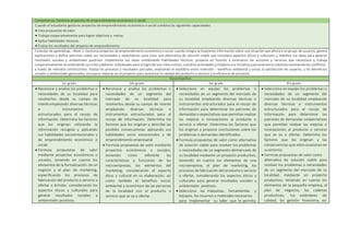 Competencia: Gestiona proyectos de emprendimiento económico o social.
Cuando el estudiante gestiona proyectos de emprendimiento económico o social combina las siguientes capacidades:
 Crea propuestas de valor.
 Trabaja cooperativamente para lograr objetivos y metas.
 Aplica habilidades técnicas.
 Evalúa los resultados del proyecto de emprendimiento.
Estándar de aprendizaje –Nivel 2: Gestiona proyectos de emprendimiento económico o social cuando integra activamente información sobre una situación que afecta a un grupo de usuarios, genera
explicaciones y define patrones sobre sus necesidades y expectativas para crear una alternativa de solución viable que considera aspectos éticos y culturales y redefine sus ideas para generar
resultados sociales y ambientales positivos. Implementa sus ideas combinando habilidades técnicas, proyecta en función a escenarios las acciones y recursos que necesitará y trabaja
cooperativamente recombinando sus roles ydeberes individuales para el logrode una meta común, coordina actividades ycolabora a la iniciativa yperseverancia colectiva resolviendolos conflictos
a través de métodos constructivos. Evalúa los procesos y resultados parciales, analizando el equilibrio entre inversión – beneficio ambiental y social, la satisfacción de usuarios, y los beneficios
sociales y ambientales generados. Incorpora mejoras en el proyecto para aumentar la calidad del producto o servicio y la eficiencia de procesos.
Desempeños
1er grado 2do grado 3er grado 4to grado
 Reconoce y analiza los problemas o
necesidades de su localidad para
resolverlos desde su campo de
interésempleando diversas técnicas
e instrumentos
estructurados para el recojo de
información. Determina los factores
que los originan utilizando la
información recogida y aplicando
sus habilidades socioemocionales y
de emprendimiento económico o
social.
 Formula propuestas de valor
mediante proyectos económicos o
sociales, teniendo en cuenta los
elementos de la formalización de un
negocio y el plan de marketing,
especificando los procesos de
fabricación del producto o servicio a
ofertar o brindar, considerando los
aspectos éticos y culturales para
generar resultados sociales y
ambientales positivos.
 Reconoce y analiza los problemas o
necesidades de un segmento del
mercado de su localidad para
resolverlos desde su campo de interés
empleando diversas técnicas e
instrumentos estructurados para el
recojo de información. Determina los
factores que los originan y describe las
posibles consecuencias aplicando sus
habilidades socio emocionales y de
emprendimiento empresarial.
 Formula propuestas de valor mediante
proyectos económicos o sociales,
teniendo como referente las
características y funciones de las
microempresas, los elementos del
marketing; considerando el aspecto
ético y cultural en su elaboración, así
como también el beneficio social,
ambiental y económico de las personas
de la localidad con el producto o
servicio que se va a ofertar.
 Selecciona en equipo los problemas o
necesidades de un segmento del mercado de
su localidad empleando diversas técnicas e
instrumentos estructurados para el recojo de
información para determinar los patrones de
demandas o expectativas que permitan realizar
las mejoras e innovaciones al producto o
servicio a ofertar. Determina los factores que
los originan y propone conclusiones sobre los
problemas o demandas identificados.
 Formula propuestas de valor como alternativa
de solución viable para resolver los problemas
o necesidades de un segmento delmercado de
su localidad mediante un proyecto productivo,
teniendo en cuenta los elementos de una
microempresa, el plan de marketing, los
procesos de fabricación del producto o servicio
a ofertar, considerando los aspectos éticos y
culturales para generar resultados sociales y
ambientales positivos.
 Selecciona las máquinas, herramientas y
equipos, los insumos y materiales necesarios
para implementar su taller que le permita
 Selecciona en equipo los problemas o
necesidades de un segmento del
mercado de su localidad empleando
diversas técnicas e instrumentos
estructurados para el recojo de
información para determinar los
patrones de demandas oexpectativas
que permitan realizar las mejoras e
innovaciones al producto o servicio
que se va a ofertar. Determina los
factores que los originan y las
consecuencias que estos ocasionan en
suentorno.
 Formula propuestas de valor como
alternativa de solución viable para
resolver los problemas o necesidades
de un segmento del mercado de su
localidad, mediante un proyecto
productivo, teniendo en cuenta los
elementos de la pequeña empresa, el
plan de negocios, las cadenas
productivas, los estándares de
calidad, las gestión financiera, así
 