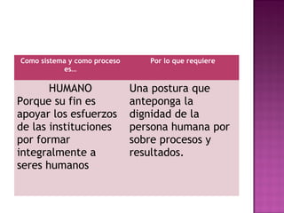 Como sistema y como proceso
es…
Por lo que requiere
HUMANO
Porque su fin es
apoyar los esfuerzos
de las instituciones
por formar
integralmente a
seres humanos
Una postura que
anteponga la
dignidad de la
persona humana por
sobre procesos y
resultados.
 