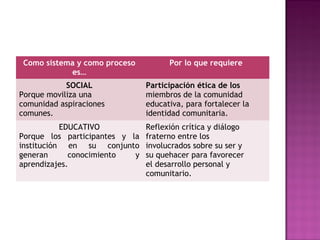 Como sistema y como proceso
es…
Por lo que requiere
SOCIAL
Porque moviliza una
comunidad aspiraciones
comunes.
Participación ética de los
miembros de la comunidad
educativa, para fortalecer la
identidad comunitaria.
EDUCATIVO
Porque los participantes y la
institución en su conjunto
generan conocimiento y
aprendizajes.
Reflexión crítica y diálogo
fraterno entre los
involucrados sobre su ser y
su quehacer para favorecer
el desarrollo personal y
comunitario.
 
