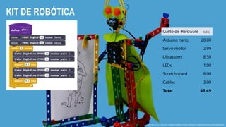 KIT DE ROBÓTICA
Custo de Hardware (US$)
Arduino nano 20.00
Servo motor 2.99
Ultrassom 8.50
LEDs 1.00
Scratchboard 8.00
Cables 3.00
Total 43.49
 