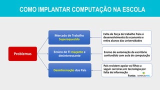 COMO IMPLANTAR COMPUTAÇÃO NA ESCOLA
Problemas
Mercado de Trabalho
Superaquecido
Falta de força de trabalho freia o
desenvolvimento da economia e
retira alunos das universidades
Ensino de TI maçante e
desinteressante
Ensino de automação de escritório
confundido com aula de computação
Desinformação dos Pais
Pais resistem apoiar os filhos a
seguir carreiras em tecnologia por
falta de informação
Fonte:
 