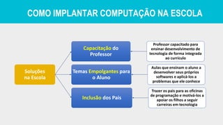 COMO IMPLANTAR COMPUTAÇÃO NA ESCOLA
Soluções
na Escola
Capacitação do
Professor
Professor capacitado para
ensinar desenvolvimento de
tecnologia de forma integrada
ao currículo
Temas Empolgantes para
o Aluno
Aulas que ensinam o aluno a
desenvolver seus próprios
softwares e aplicá-los a
problemas que ele conhece
Inclusão dos Pais
Trazer os pais para as oficinas
de programação e motivá-los a
apoiar os filhos a seguir
carreiras em tecnologia
 
