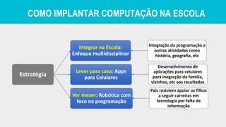 COMO IMPLANTAR COMPUTAÇÃO NA ESCOLA
Estratégia
Integrar na Escola:
Enfoque multidisciplinar
Integração da programação a
outras atividades como
história, geografia, etc
Levar para casa: Apps
para Celulares
Desenvolvimento de
aplicações para celulares
para inegração da família,
vizinhos, etc aos resultados
Ver mexer: Robótica com
foco na programação
Pais resistem apoiar os filhos
a seguir carreiras em
tecnologia por falta de
informação
 