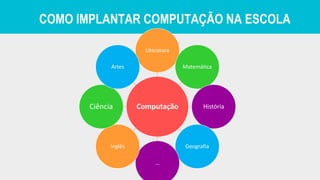 COMO IMPLANTAR COMPUTAÇÃO NA ESCOLA
Computação
Literatura
Matemática
História
Geografia
…
Inglês
Ciência
Artes
 
