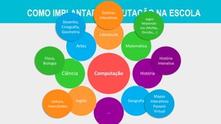 COMO IMPLANTAR COMPUTAÇÃO NA ESCOLA
Computação
Literatura
Matemática
História
Geografia
…
Inglês
Ciência
Artes
Estórias
Interativas Jogos
Matemáti-
cos (Multip.,
Divisão,...)
História
Interativa
Mapas
Interativos
Passeio
Virtual
Desenho,
Cinegrafia,
Geometria
Física,
Biologia
Leitura,
Intercâmbio
 