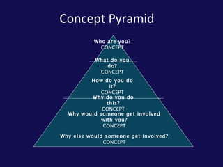 Concept Pyramid Who are you? CONCEPT What do you do? CONCEPT How do you do it? CONCEPT Why do you do this? CONCEPT Why wou...
