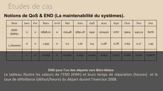 Études de cas
Notions de QoS & END (La maintenabilité du systèmes).
Mois Janv Fev Mars Avril Mai Juin Juill Aout Sept Octo Nov Dec
END
(KWh)
0 0 2898,01 0 219,48 5891,18 2441 1204,90 2767 3904 442,14 8276
ri (heures)
0 0 1,433 0 0,1 1,16 0,5 0,28 0,78 0,63 0,17 1,45
λi 0 0 0,0145 0 0,0130 0,055 0,040 0,053 0,027 0,062 0,021 0,0672
END pour l’un des départs vers Béni-Abbes
Le tableau illustre les valeurs de l’END (KWh) et leurs temps de réparation (heures) et le
taux de défaillance (défaut/heure) du départ durant l’exercice 2008.
 