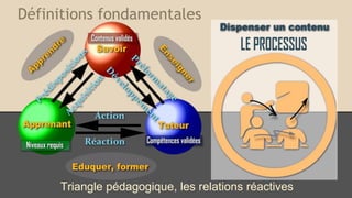 Définitions fondamentales
Triangle pédagogique, les relations réactives
 