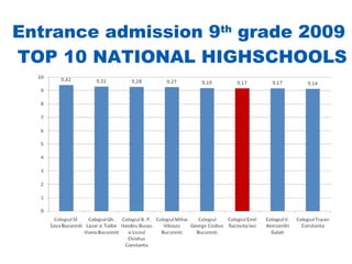 Entrance admission 9th grade 2009
TOP 10 NATIONAL HIGHSCHOOLS
 