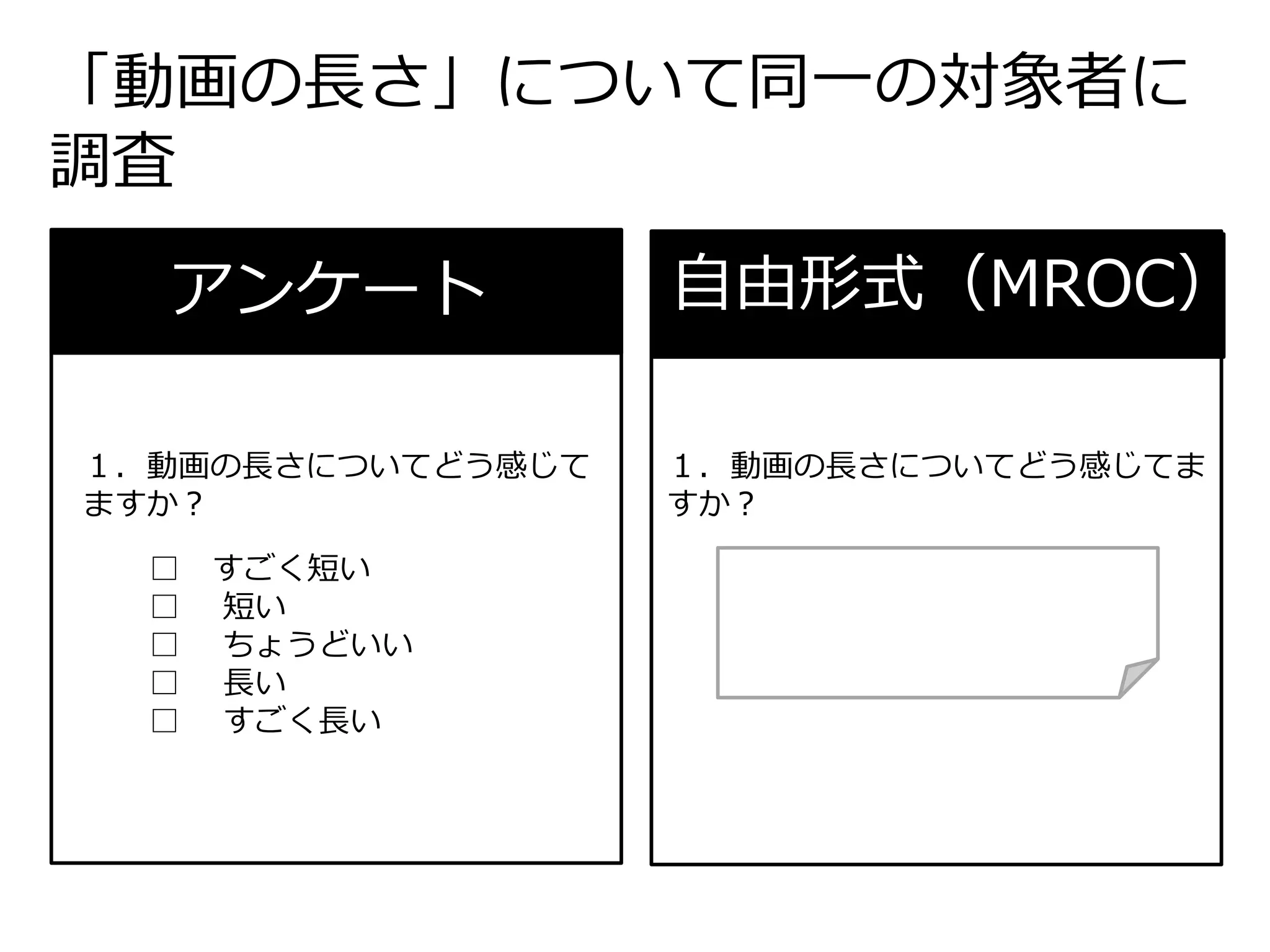 「動画の長さ」について同一の対象者に
調査
１．動画の長さについてどう感じてま
すか？
１．動画の長さについてどう感じて
ますか？
□ すごく短い
□ 短い
□ ちょうどいい
□ 長い
□ すごく長い
アンケート 自由形式（MROC）
 