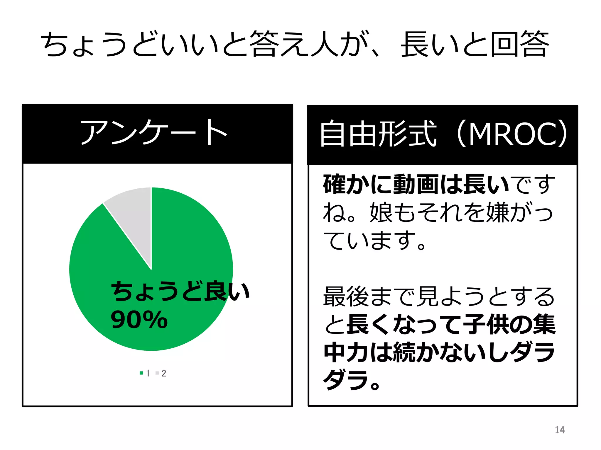 1414
1 2
確かに動画は長いです
ね。娘もそれを嫌がっ
ています。
最後まで見ようとする
と長くなって子供の集
中力は続かないしダラ
ダラ。
ちょうどいいと答え人が、長いと回答
ちょうど良い
90%
アンケート 自由形式（MROC）
 
