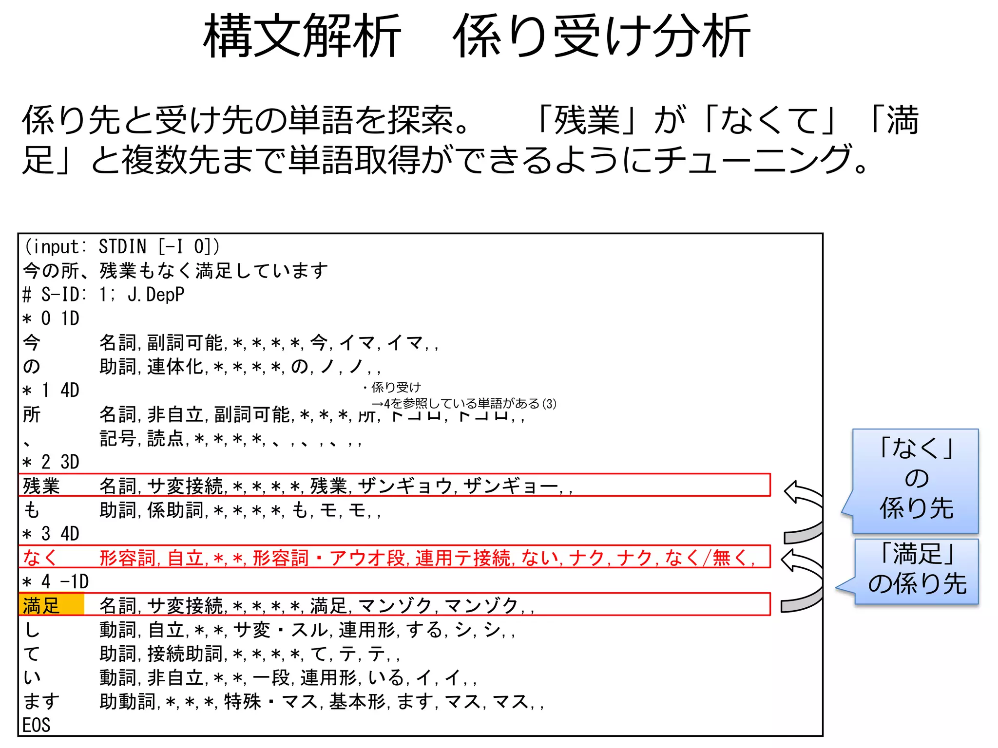 構文解析 係り受け分析
(input: STDIN [-I 0])
今の所、残業もなく満足しています
# S-ID: 1; J.DepP
* 0 1D
今 名詞,副詞可能,*,*,*,*,今,イマ,イマ,,
の 助詞,連体化,*,*,*,*,の,ノ,ノ,,
* 1 4D
所 名詞,非自立,副詞可能,*,*,*,所,トコロ,トコロ,,
、 記号,読点,*,*,*,*,、,、,、,,
* 2 3D
残業 名詞,サ変接続,*,*,*,*,残業,ザンギョウ,ザンギョー,,
も 助詞,係助詞,*,*,*,*,も,モ,モ,,
* 3 4D
なく 形容詞,自立,*,*,形容詞・アウオ段,連用テ接続,ない,ナク,ナク,なく/無く,
* 4 -1D
満足 名詞,サ変接続,*,*,*,*,満足,マンゾク,マンゾク,,
し 動詞,自立,*,*,サ変・スル,連用形,する,シ,シ,,
て 助詞,接続助詞,*,*,*,*,て,テ,テ,,
い 動詞,非自立,*,*,一段,連用形,いる,イ,イ,,
ます 助動詞,*,*,*,特殊・マス,基本形,ます,マス,マス,,
EOS
・係り受け
→4を参照している単語がある(3)
係り先と受け先の単語を探索。 「残業」が「なくて」「満
足」と複数先まで単語取得ができるようにチューニング。
「満足」
の係り先
「なく」
の
係り先
 