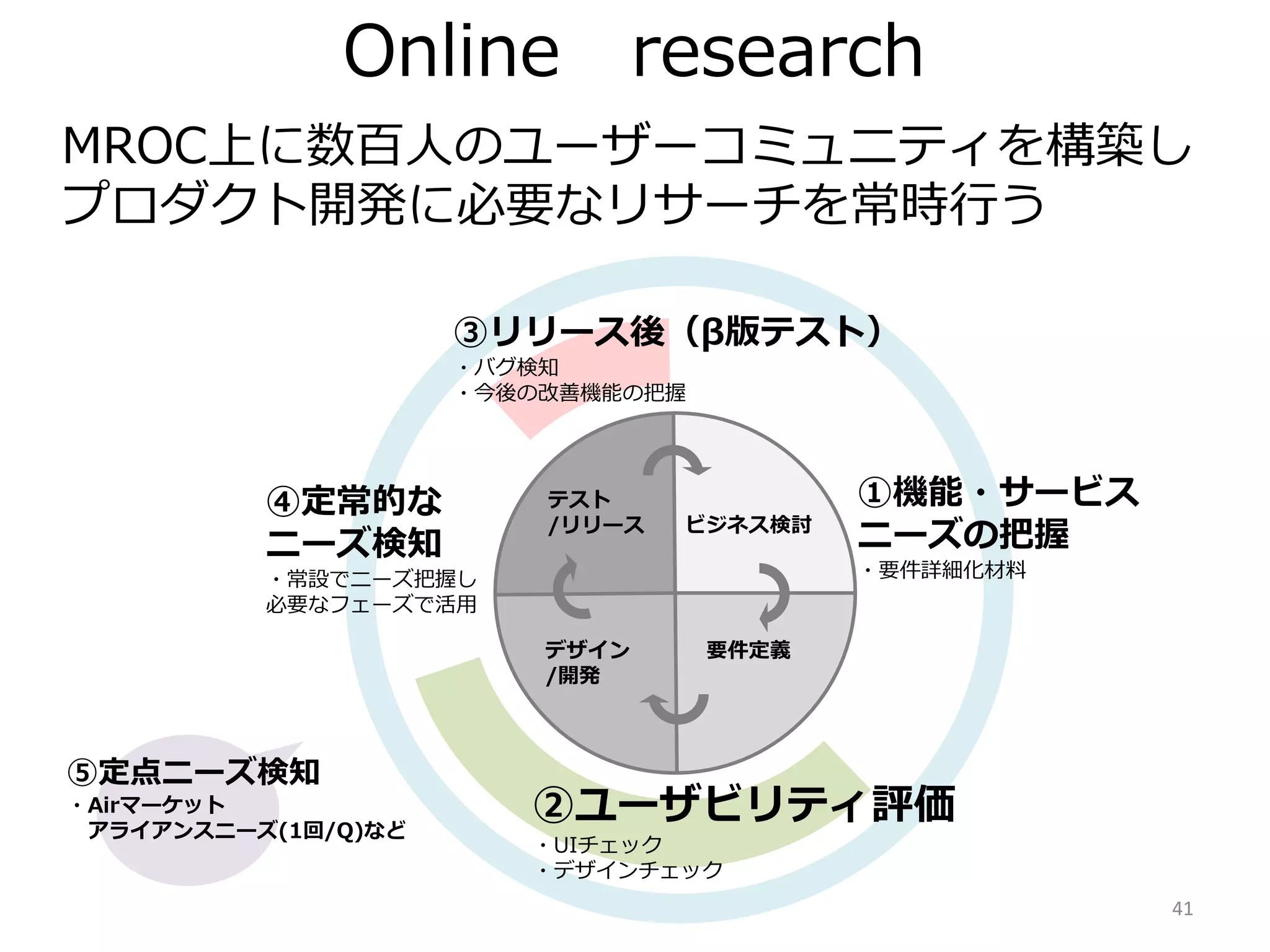 Online research
41
テスト
/リリース ビジネス検討
要件定義デザイン
/開発
②ユーザビリティ評価
・UIチェック
・デザインチェック
①機能・サービス
ニーズの把握
・要件詳細化材料
③リリース後（β版テスト）
・バグ検知
・今後の改善機能の把握
④定常的な
ニーズ検知
・常設でニーズ把握し
必要なフェーズで活用
⑤定点ニーズ検知
・Airマーケット
アライアンスニーズ(1回/Q)など
MROC上に数百人のユーザーコミュニティを構築し
プロダクト開発に必要なリサーチを常時行う
 
