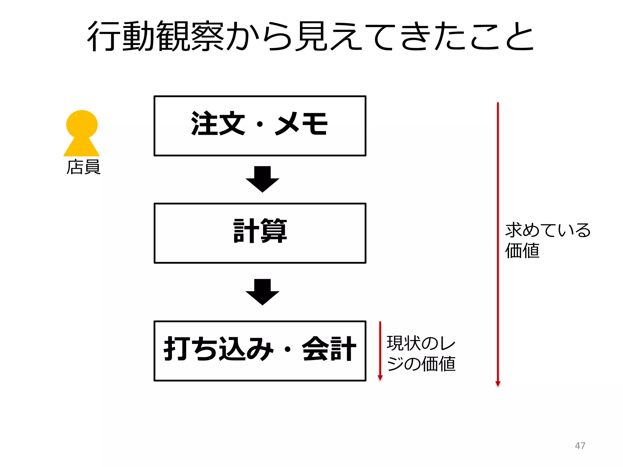 行動観察から見えてきたこと
47
店員
注文・メモ
現状のレ
ジの価値
計算
打ち込み・会計
求めている
価値
 