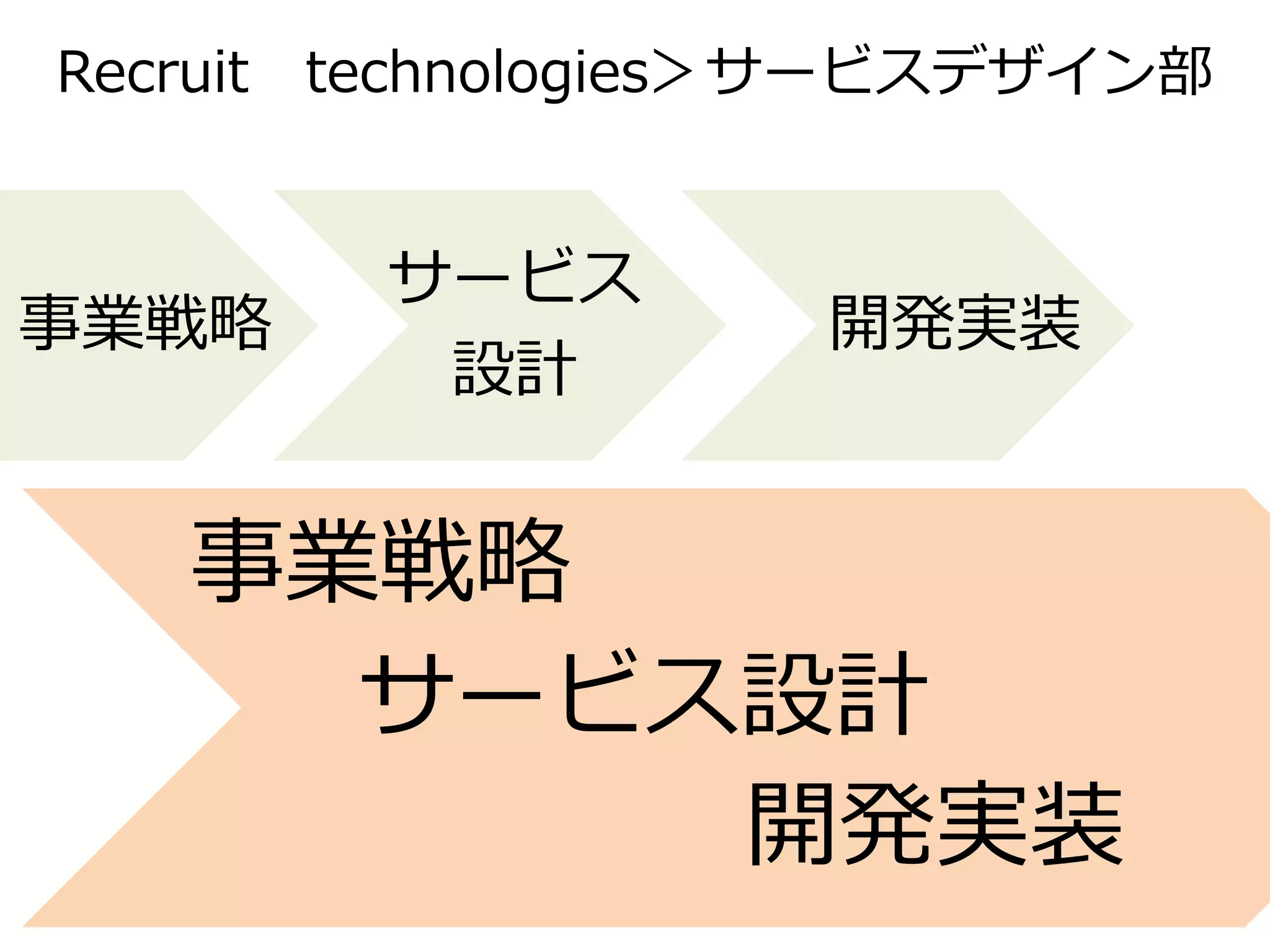 Recruit technologies＞サービスデザイン部
事業戦略
サービス
設計
開発実装
事業戦略
サービス設計
開発実装
 
