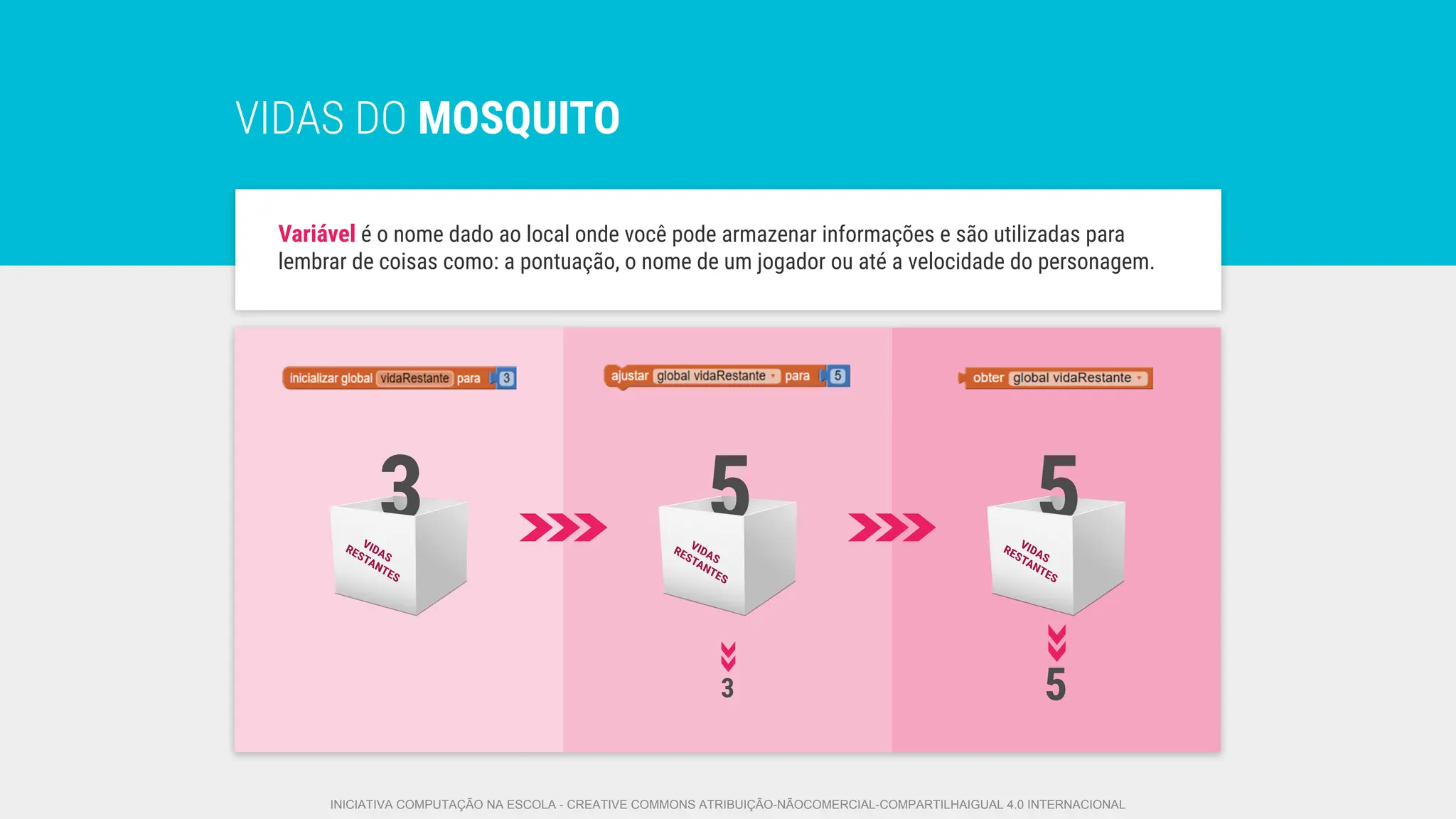VIDAS DO MOSQUITO
Variável é o nome dado ao local onde você pode armazenar informações e são utilizadas para
lembrar de coisas como: a pontuação, o nome de um jogador ou até a velocidade do personagem.
3
5
3
5 5
INICIATIVA COMPUTAÇÃO NA ESCOLA - CREATIVE COMMONS ATRIBUIÇÃO-NÃOCOMERCIAL-COMPARTILHAIGUAL 4.0 INTERNACIONAL
 