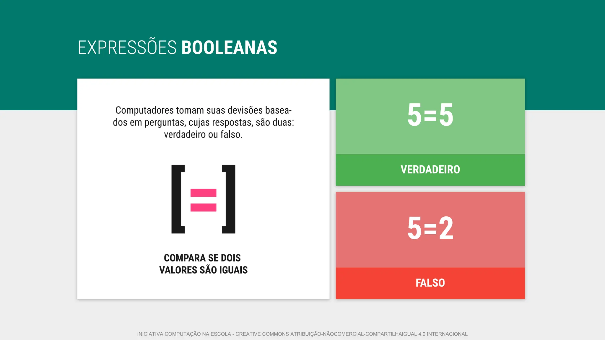 VERDADEIRO
EXPRESSÕES BOOLEANAS
Computadores tomam suas devisões basea-
dos em perguntas, cujas respostas, são duas:
verdadeiro ou falso.
[=]
COMPARA SE DOIS
VALORES SÃO IGUAIS
FALSO
5=2
5=5
INICIATIVA COMPUTAÇÃO NA ESCOLA - CREATIVE COMMONS ATRIBUIÇÃO-NÃOCOMERCIAL-COMPARTILHAIGUAL 4.0 INTERNACIONAL
 