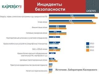 Инциденты
безопасности
Источник: Лаборатория Касперского
 