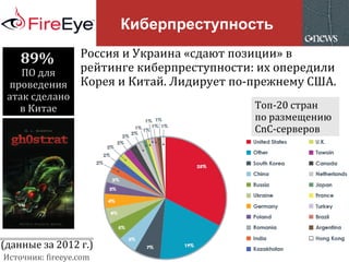 Киберпреступность
Россия и Украина «сдают позиции» в
рейтинге киберпреступности: их опередили
Корея и Китай. Лидирует по-прежнему США.
Источник: fireeye.com
Топ-20 стран
по размещению
CnC-серверов
(данные за 2012 г.)
89%
ПО для
проведения
атак сделано
в Китае
 