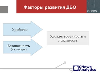 Факторы развития ДБО
Удобство
Безопасность
(настоящая)
Удовлетворенность и
лояльность
 