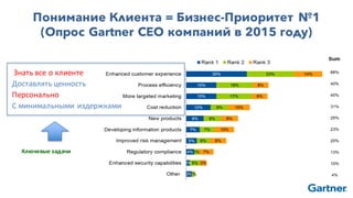 Понимание Клиента = Бизнес-Приоритет №1
(Опрос Gartner CEO компаний в 2015 году)
Знать	все	о	клиенте
Доставлять	ценность
Персонально
С	минимальными	издержками
Ключевые	задачи
 