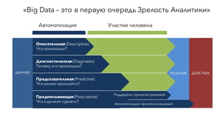 «Big Data – это в первую очередь Зрелость Аналитики»
Предписывающая (Prescriptive)
Что я должен сделать?
ДАННЫЕ
Предсказательная (Predictive)
Что может произойти?
Диагностическая (Diagnostic)
Почему это произошло?
Описательная (Descriptive)
Что произошло?
Поддержка принятия решений
Автоматизация принятия решений
ДЕЙСТВИЕРЕШЕНИЕ
Автоматизация Участие человека
 