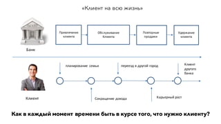 Клиент
Привлечение	
клиента
Обслуживание	
Клиента
Повторные
продажи
Удержание
клиента
«Клиент на всю жизнь»
планирование	 семьи
Сокращение	дохода
переезд	в	другой	город
Карьерный	рост
Клиент	
другого	
банка
Банк
Как в каждый момент времени быть в курсе того, что нужно клиенту?
 