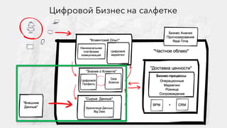 Цифровой Бизнес на салфетке
 