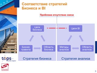 Соответствие стратегий  Бизнеса и  BI Стратегия анализа Стратегия бизнеса Проблема отсутствие связи 