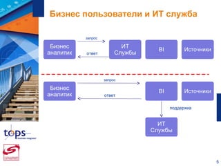 Бизнес пользователи и ИТ служба запрос ответ запрос поддержка ответ Бизнес аналитик ИТ Службы Источники BI Бизнес аналитик ИТ Службы Источники BI 