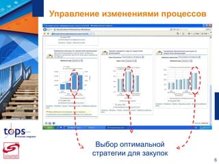 Управление изменениями процессов Выбор оптимальной стратегии для закупок 