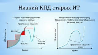 Время
ИТмощности
Спрос на
загрузкуИзбыток
Дефицит
Предложение мощности =
спросу
Время
ИТмощности
Предложение мощности
Предложение всегда равно спросу
Возможность глобального масштабирования
за часы и минуты
Закупка нового оборудования:
недели и месяцы
Низкий КПД старых ИТ
 