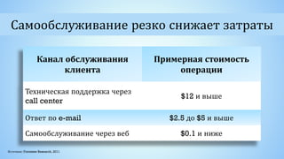 Самообслуживание резко снижает затраты
Канал обслуживания
клиента
Примерная стоимость
операции
Техническая поддержка через
call center
$12 и выше
Ответ по e-mail $2.5 до $5 и выше
Самообслуживание через веб $0.1 и ниже
 