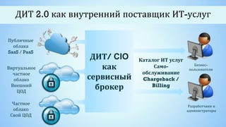 ДИТ 2.0 как внутренний поставщик ИТ-услуг
ДИТ/ CIO
как
сервисный
брокер
Разработчики и
администраторы
Каталог ИТ услуг
Само-
обслуживание
Chargeback /
Billing
Публичные
облака
SaaS / PaaS
Частное
облако
Свой ЦОД
Бизнес-
пользователиВиртуальное
частное
облако
Внешний
ЦОД
 
