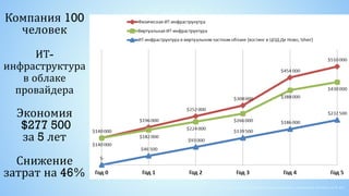 Источник: Де Ново. Сравнение накопленных денежных потоков за 5 лет
Компания 100
человек
ИТ-
инфраструктура
в облаке
провайдера
Экономия
$277 500
за 5 лет
Снижение
затрат на 46%
 