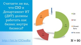 Считаете ли вы,
что CIO и
Департамент ИТ
(ДИТ) должны
работать как
бизнес внутри
бизнеса?
http://bit.ly/CIOaaBiz N = 90
 
