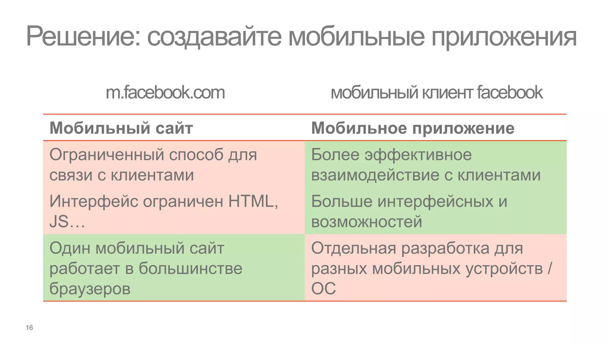 Решение: создавайте мобильные приложения


 Мобильный сайт              Мобильное приложение
 Ограниченный способ для     Более эффективное
 связи с клиентами           взаимодействие с клиентами
 Интерфейс ограничен HTML,   Больше интерфейсных и
 JS…                         возможностей
 Один мобильный сайт         Отдельная разработка для
 работает в большинстве      разных мобильных устройств /
 браузеров                   ОС
 