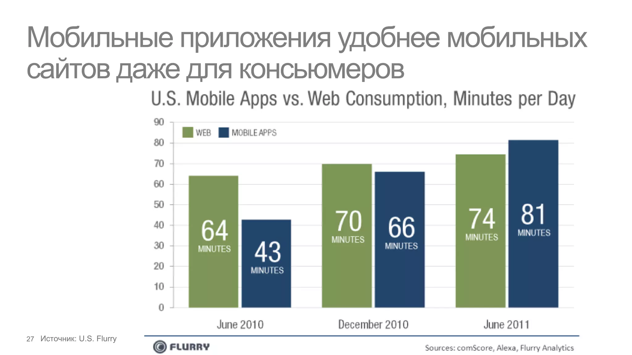 Мобильные приложения удобнее мобильных
сайтов даже для консьюмеров
 