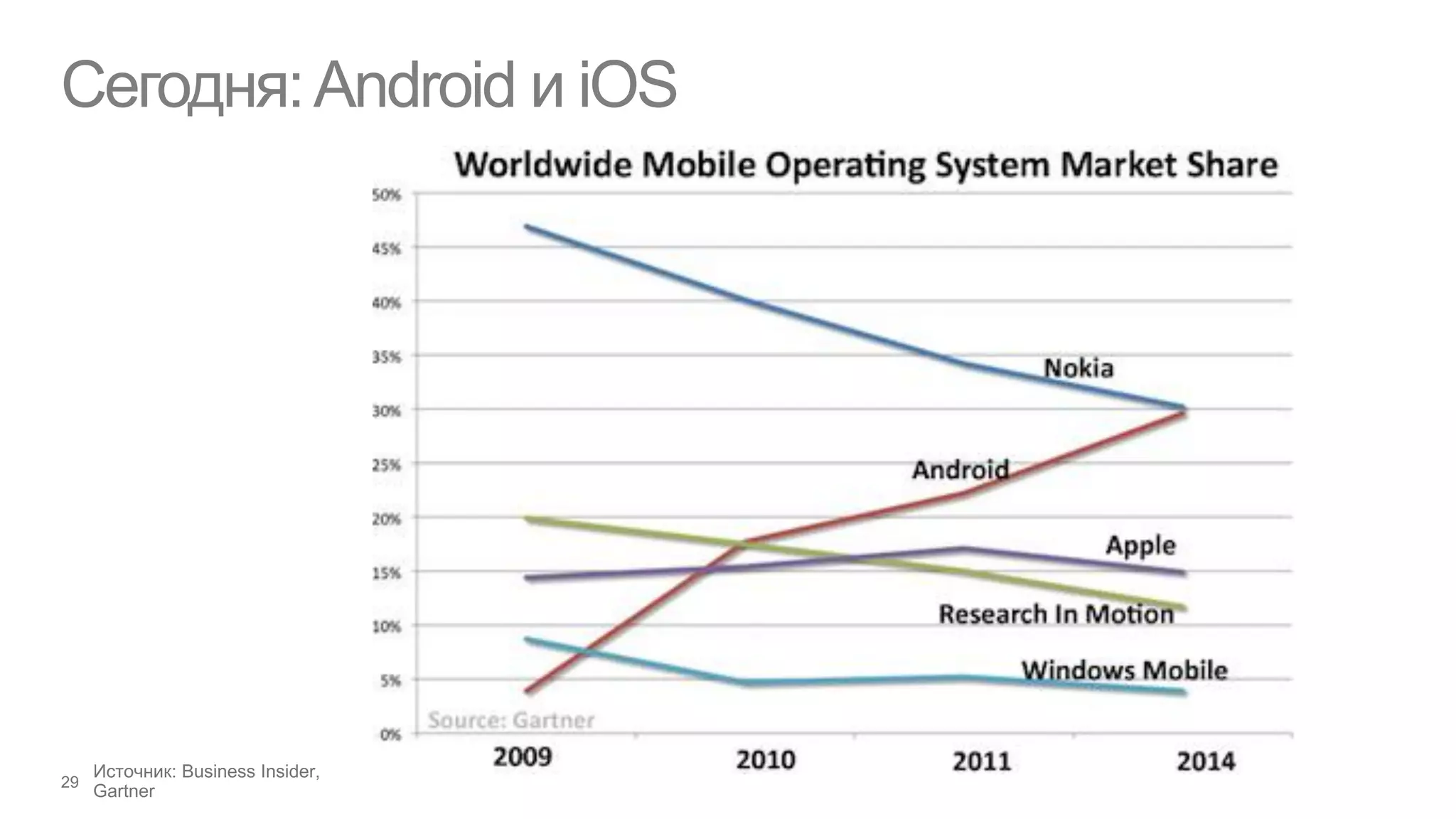 Сегодня: Android и iOS
 
