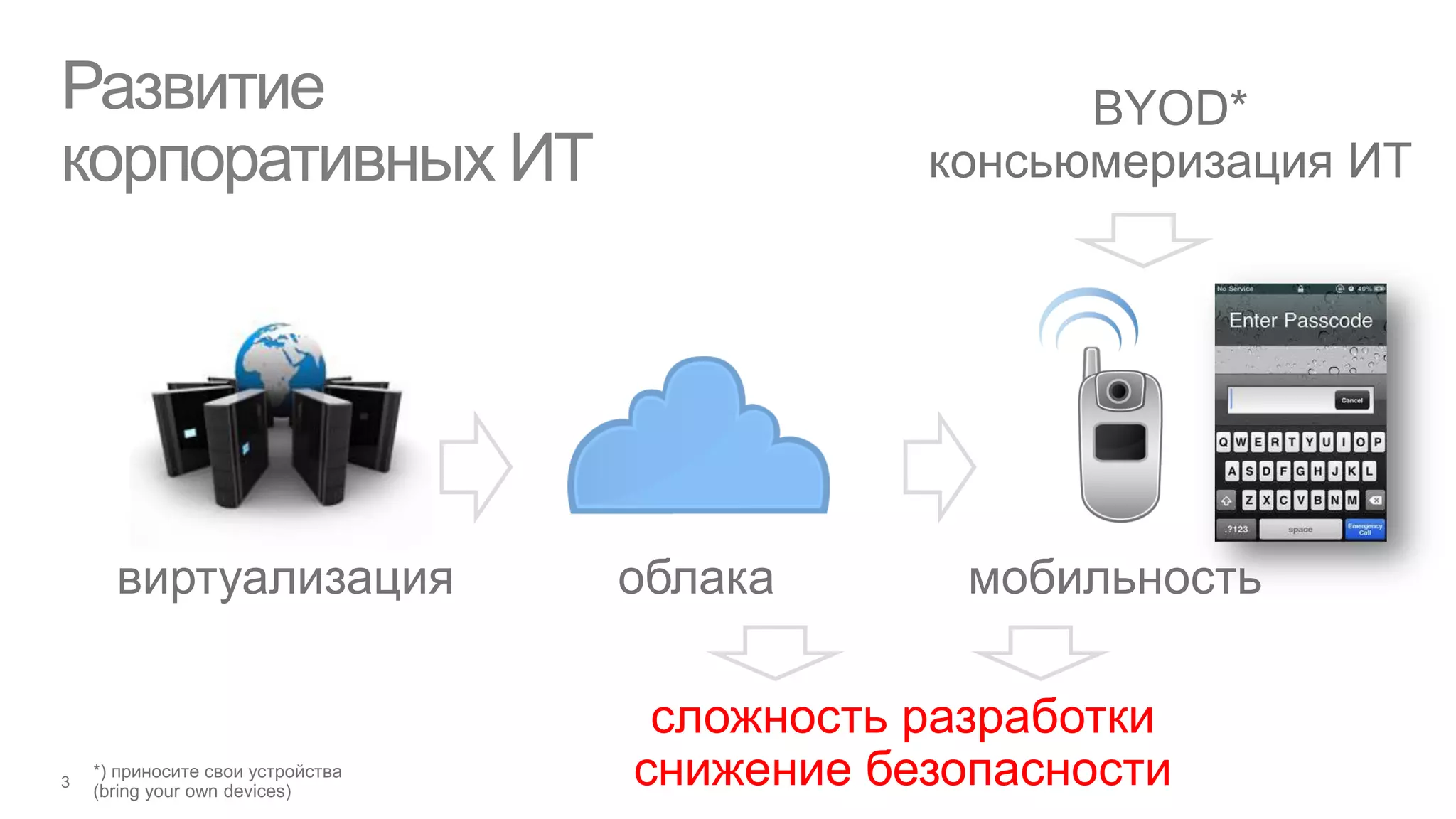 Развитие                            BYOD*
корпоративных ИТ              консьюмеризация ИТ




 виртуализация     облака       мобильность

                    сложность разработки
                   снижение безопасности
 