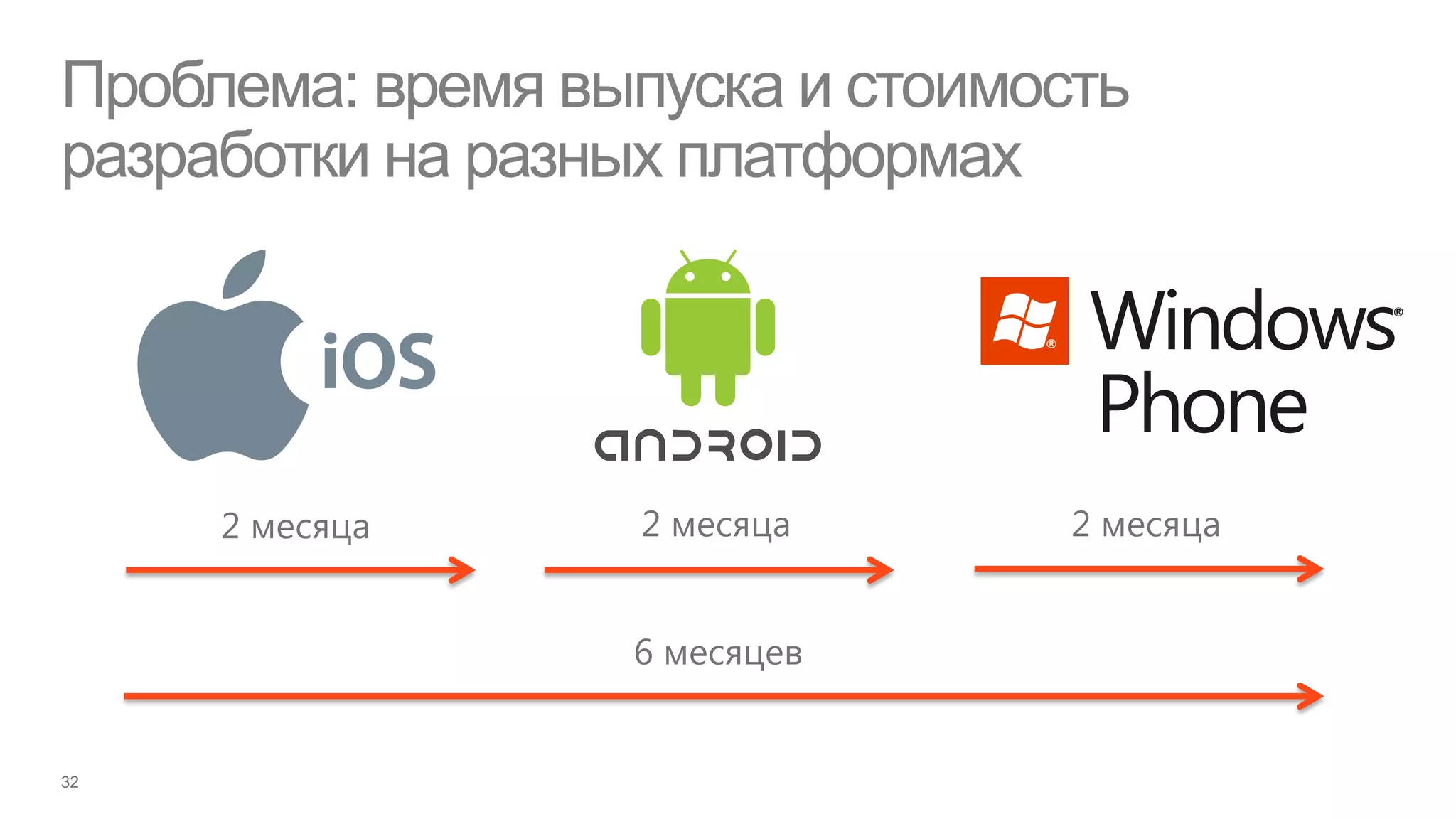 Проблема: время выпуска и стоимость
разработки на разных платформах




     2 месяца     2 месяца       2 месяца


                  6 месяцев
 