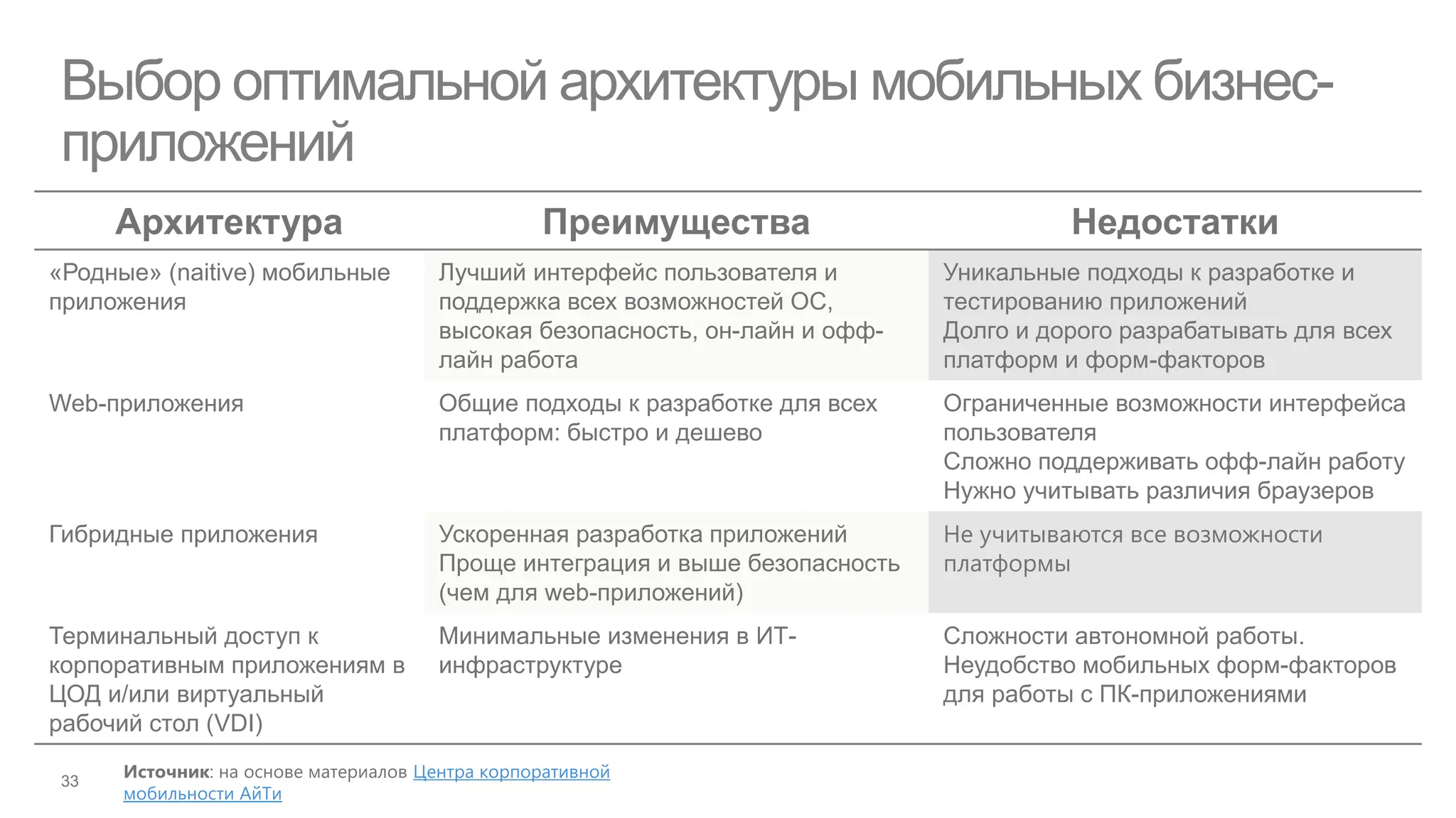 Выбор оптимальной архитектуры мобильных бизнес-
приложений
     Архитектура                                 Преимущества                           Недостатки
«Родные» (naitive) мобильные           Лучший интерфейс пользователя и        Уникальные подходы к разработке и
приложения                             поддержка всех возможностей ОС,        тестированию приложений
                                       высокая безопасность, он-лайн и офф-   Долго и дорого разрабатывать для всех
                                       лайн работа                            платформ и форм-факторов
Web-приложения                         Общие подходы к разработке для всех    Ограниченные возможности интерфейса
                                       платформ: быстро и дешево              пользователя
                                                                              Сложно поддерживать офф-лайн работу
                                                                              Нужно учитывать различия браузеров
Гибридные приложения                   Ускоренная разработка приложений       Не учитываются все возможности
                                       Проще интеграция и выше безопасность   платформы
                                       (чем для web-приложений)
Терминальный доступ к                  Минимальные изменения в ИТ-            Сложности автономной работы.
корпоративным приложениям в            инфраструктуре                         Неудобство мобильных форм-факторов
ЦОД и/или виртуальный                                                         для работы с ПК-приложениями
рабочий стол (VDI)
      Источник: на основе материалов Центра корпоративной
      мобильности АйТи
 