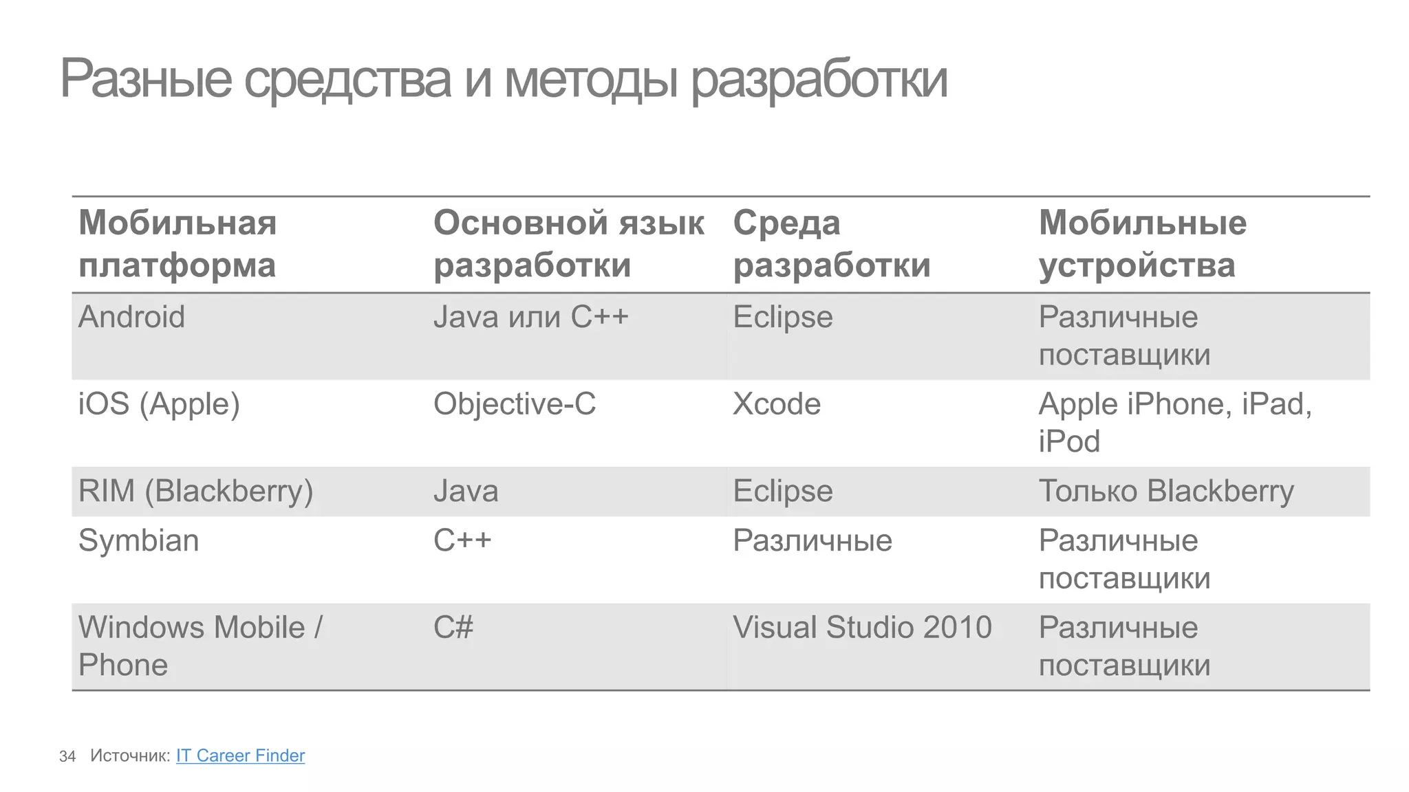 Разные средства и методы разработки

Мобильная                Основной язык Среда                 Мобильные
платформа                разработки    разработки            устройства
Android                  Java или C++   Eclipse              Различные
                                                             поставщики
iOS (Apple)              Objective-C    Xcode                Apple iPhone, iPad,
                                                             iPod
RIM (Blackberry)         Java           Eclipse              Только Blackberry
Symbian                  C++            Различные            Различные
                                                             поставщики
Windows Mobile /         C#             Visual Studio 2010   Различные
Phone                                                        поставщики

      IT Career Finder
 