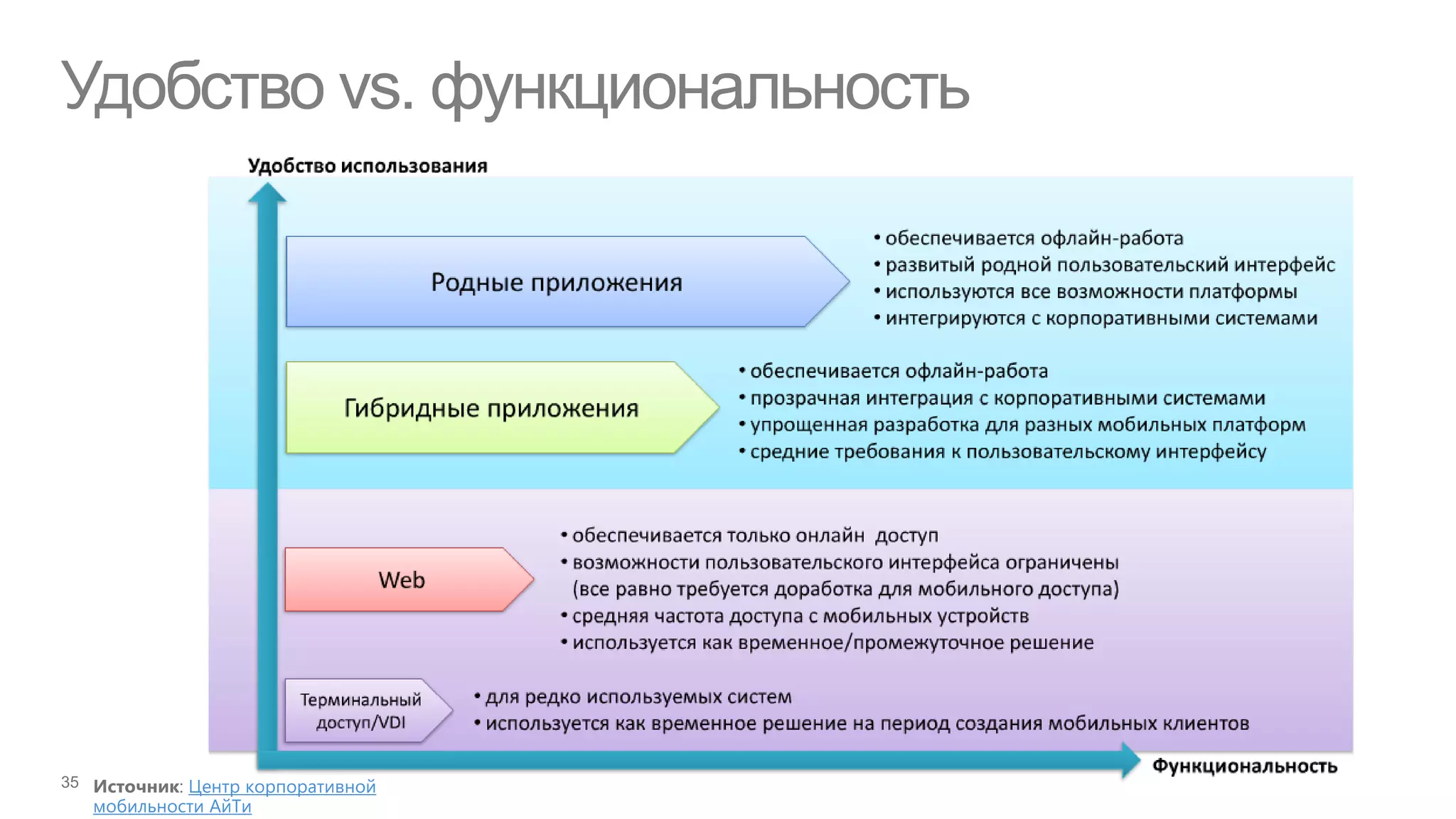 Удобство vs. функциональность




          Центр корпоративной
 мобильности АйТи
 